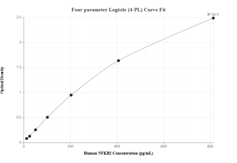 Sandwich ELISA standard curve of MP00950-1